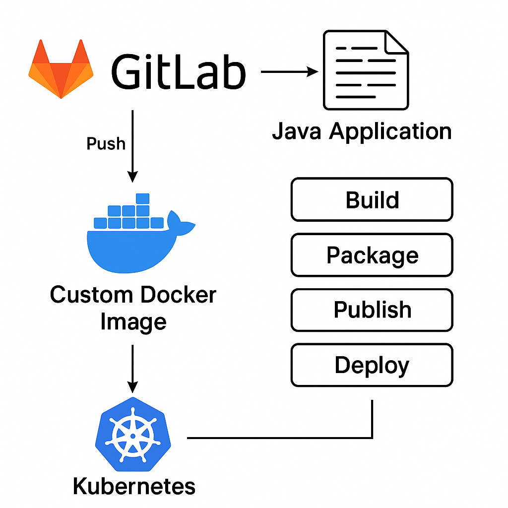 CI/CD Pipeline Diagram