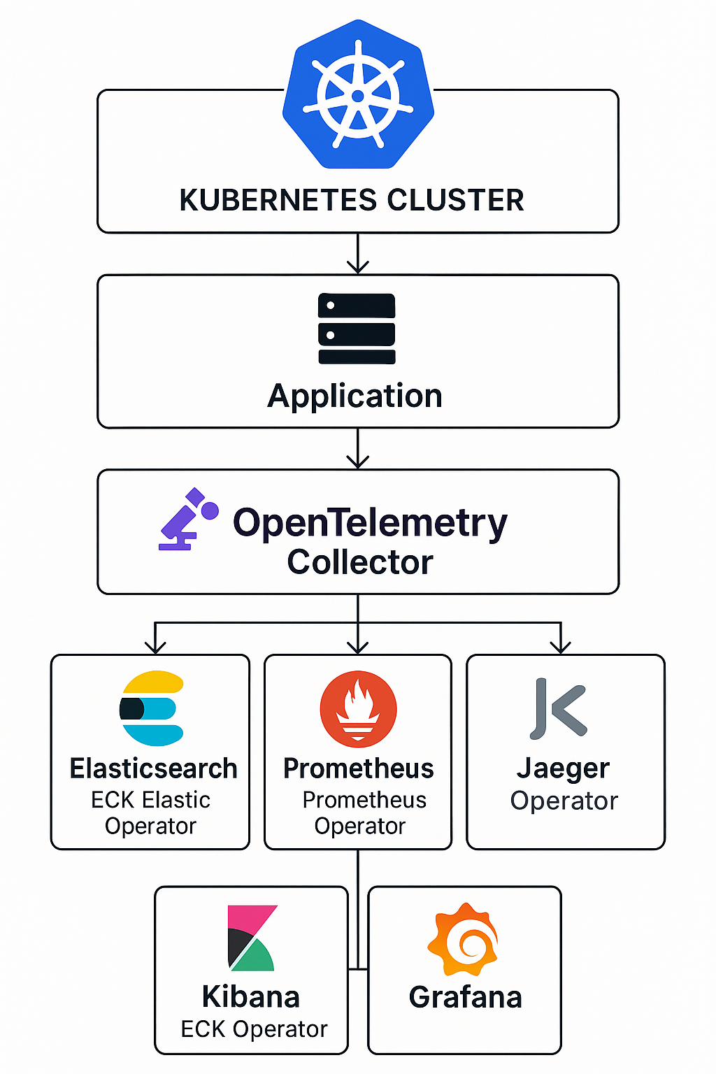 Observability Stack Diagram